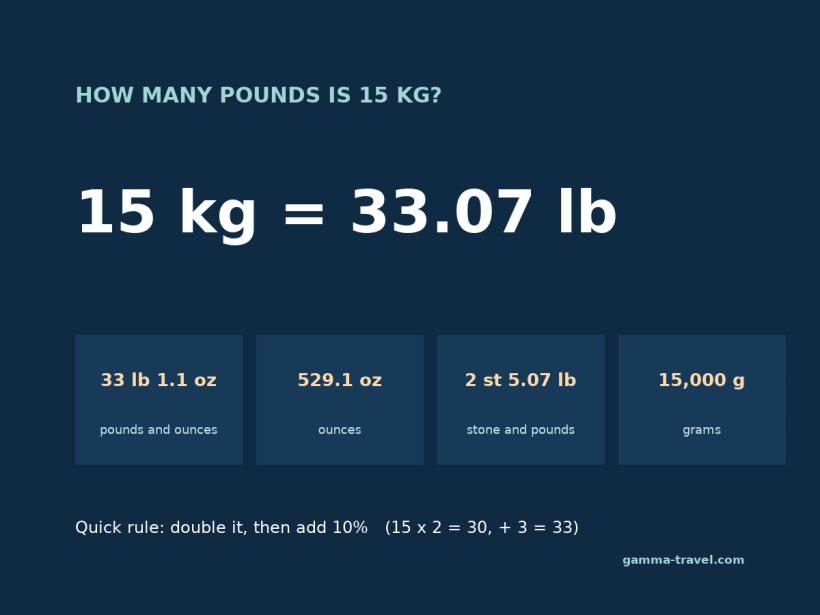 How Many Pounds Is 15 kg? Conversion Tables, Real Examples and Airline Limits photo