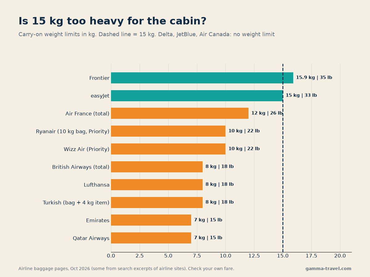 Chart of carry-on weight limits for ten airlines compared with 15 kg photo_0