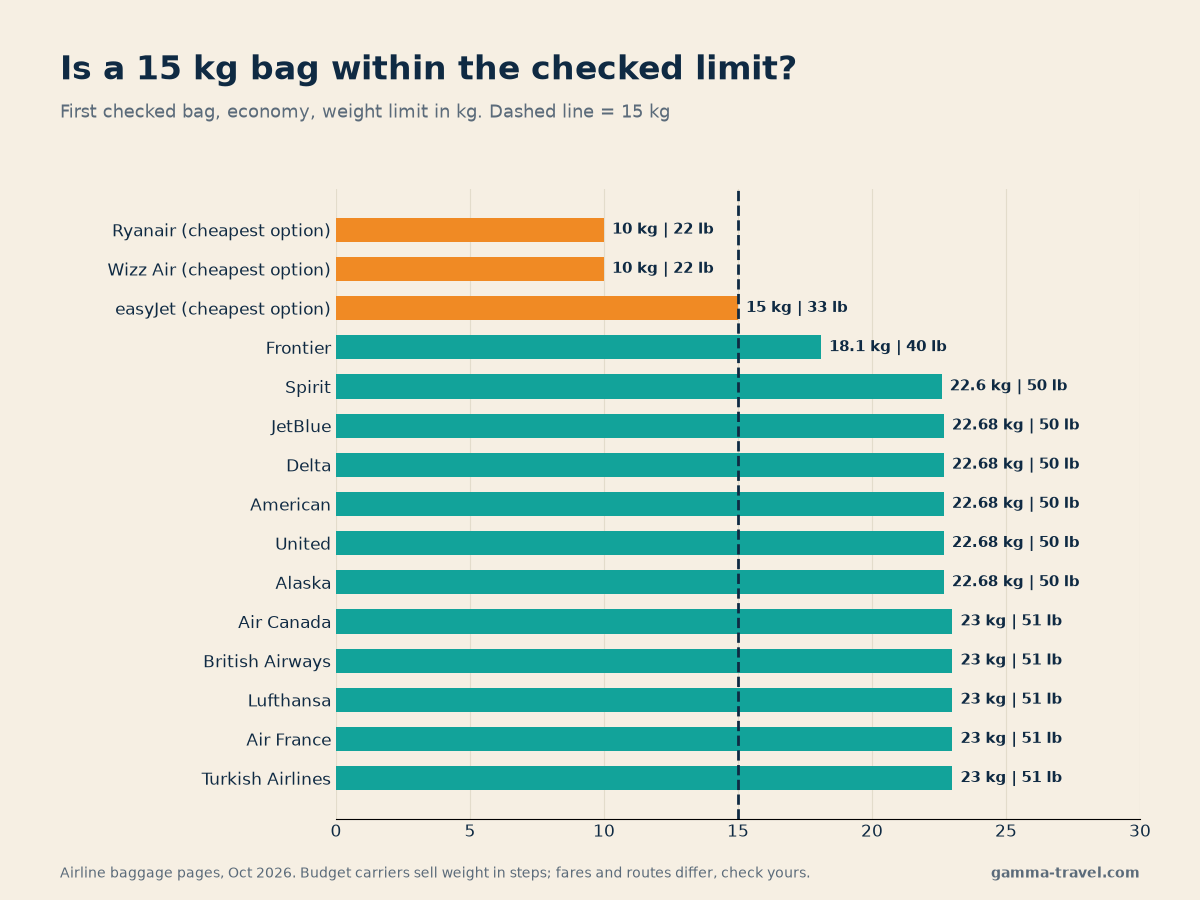 Chart of first checked bag weight limits for 15 airlines compared with 15 kg photo_0