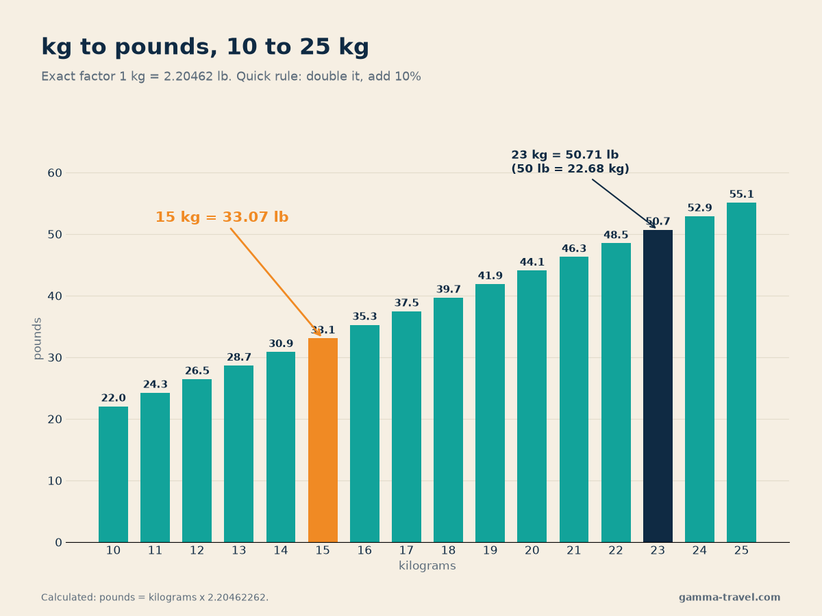 Bar chart of kilograms to pounds from 10 to 25 kg with 15 kg and 23 kg highlighted photo_0