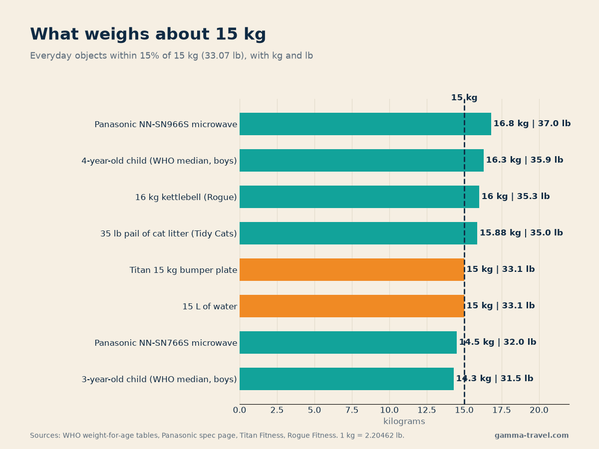 Bar chart of everyday objects that weigh about 15 kg including a 15 L water, a bumper plate and a microwave photo_0